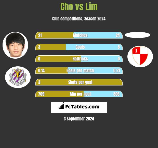 Cho vs Lim h2h player stats