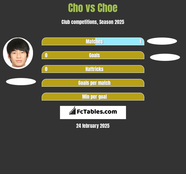 Cho vs Choe h2h player stats