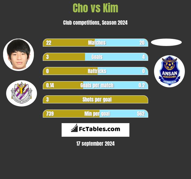 Cho vs Kim h2h player stats