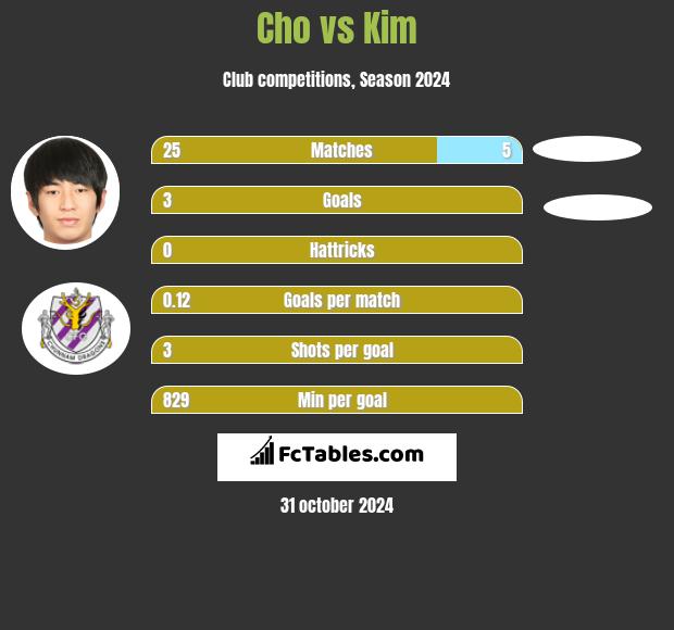 Cho vs Kim h2h player stats