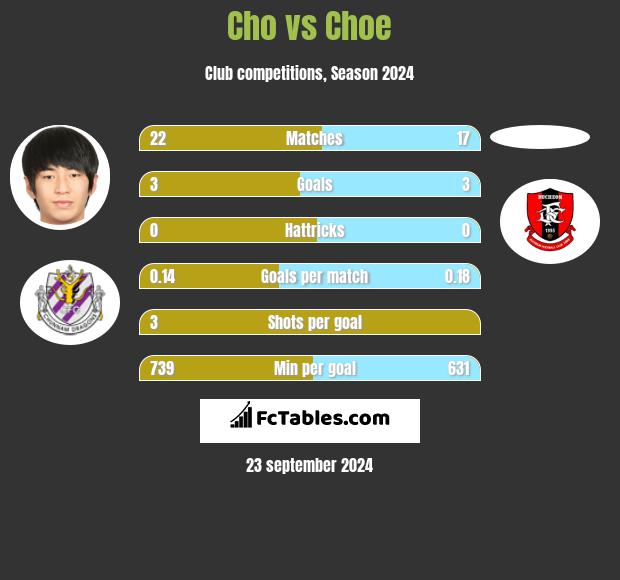 Cho vs Choe h2h player stats