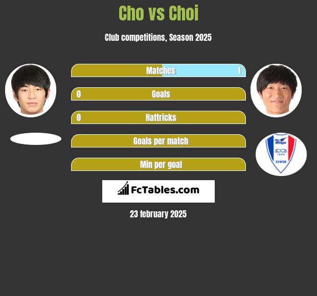 Cho vs Choi h2h player stats