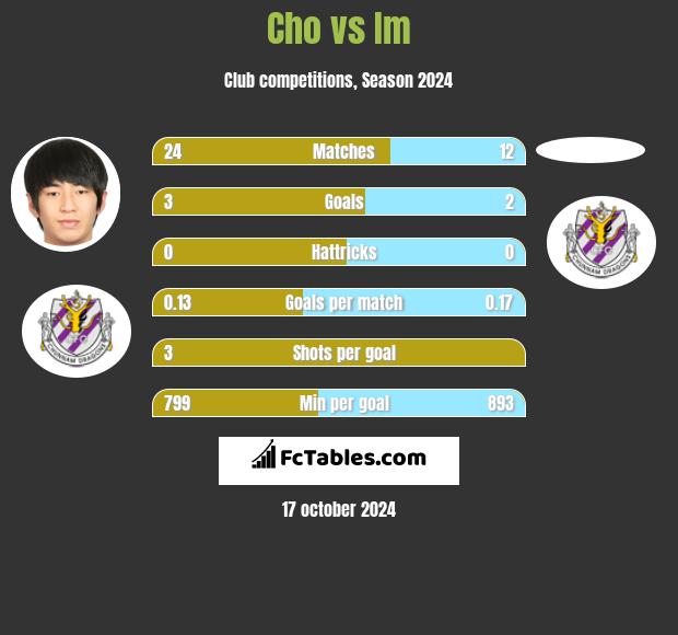 Cho vs Im h2h player stats