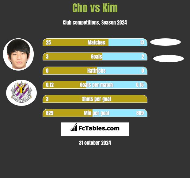 Cho vs Kim h2h player stats