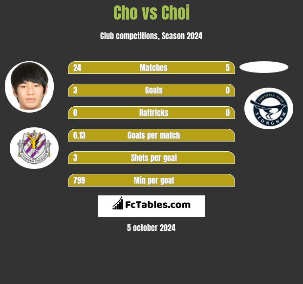 Cho vs Choi h2h player stats