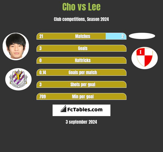 Cho vs Lee h2h player stats