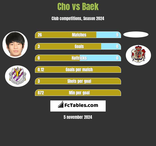 Cho vs Baek h2h player stats