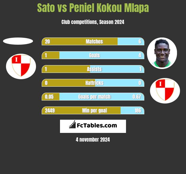 Sato vs Peniel Kokou Mlapa h2h player stats