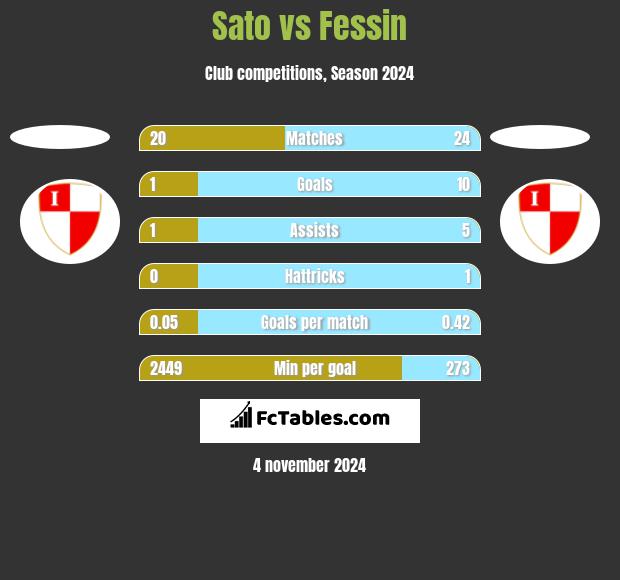 Sato vs Fessin h2h player stats