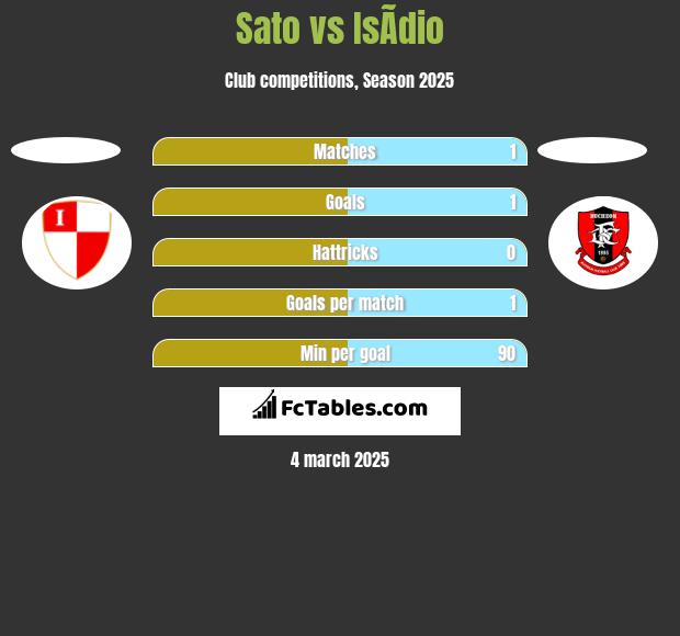 Sato vs IsÃ­dio h2h player stats