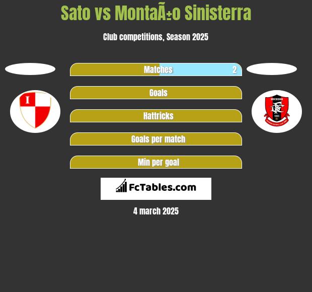 Sato vs MontaÃ±o Sinisterra h2h player stats