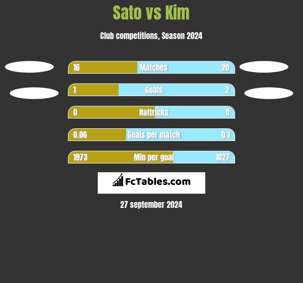 Sato vs Kim h2h player stats