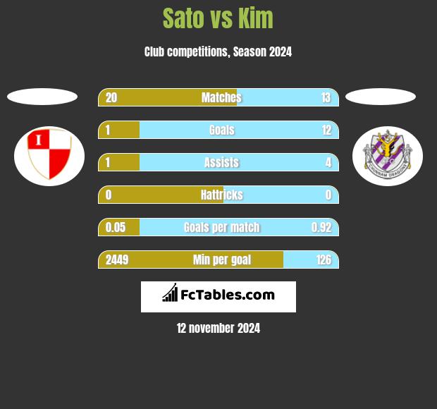 Sato vs Kim h2h player stats