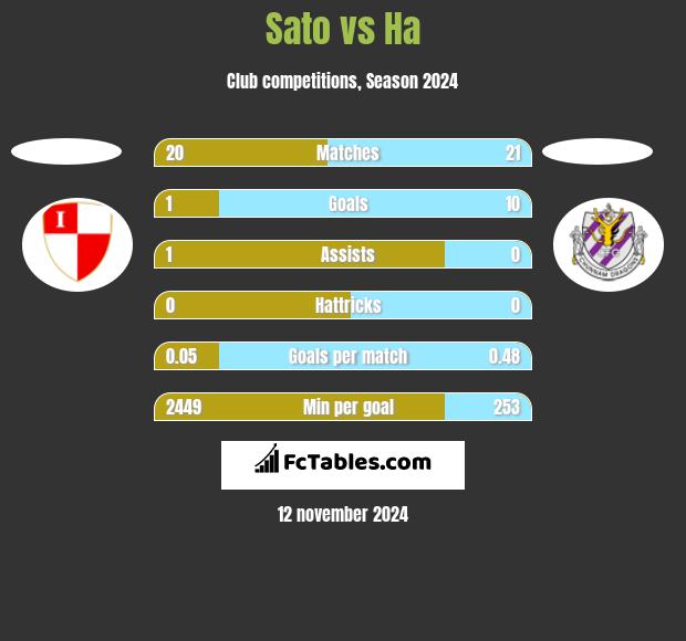 Sato vs Ha h2h player stats