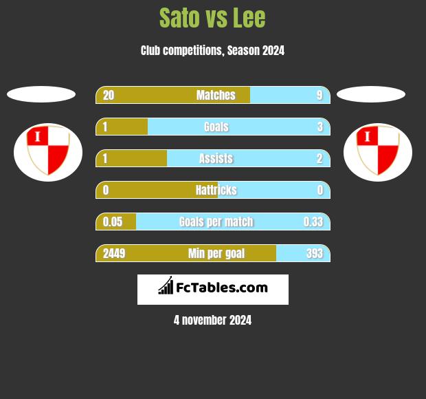 Sato vs Lee h2h player stats