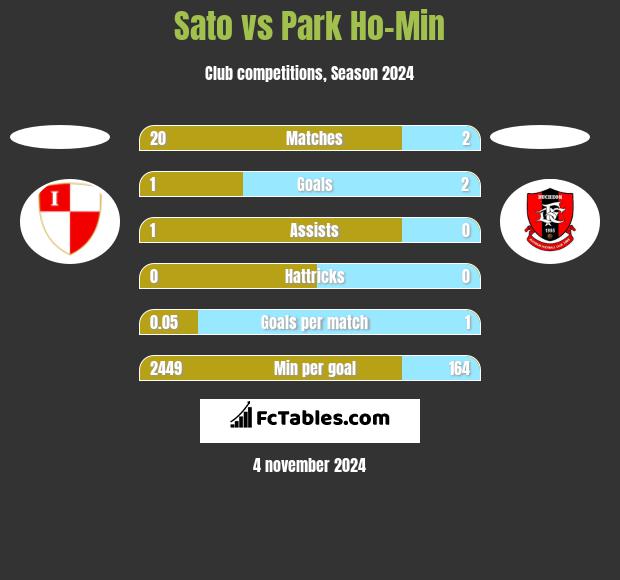 Sato vs Park Ho-Min h2h player stats