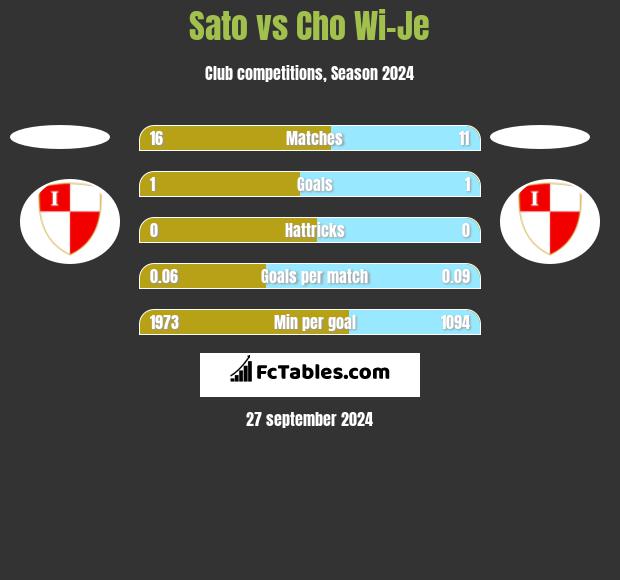 Sato vs Cho Wi-Je h2h player stats