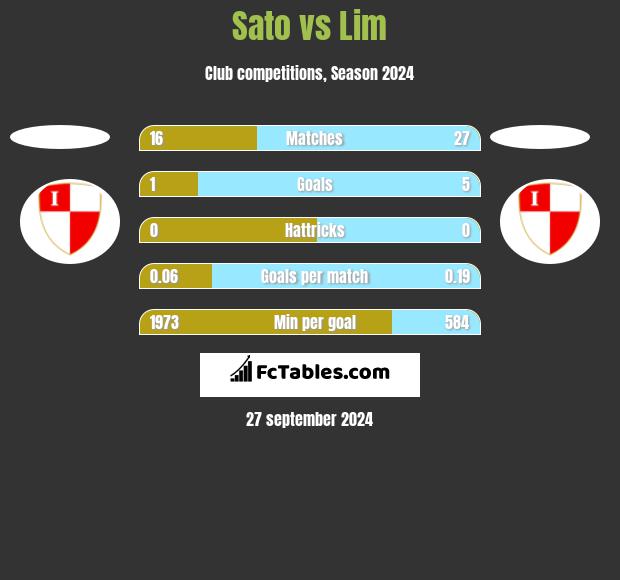 Sato vs Lim h2h player stats