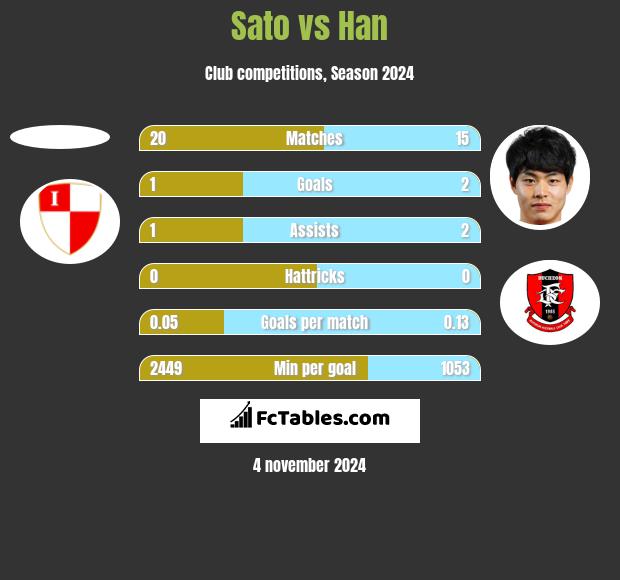 Sato vs Han h2h player stats