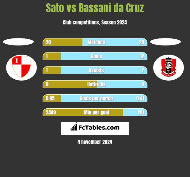 Sato vs Bassani da Cruz h2h player stats