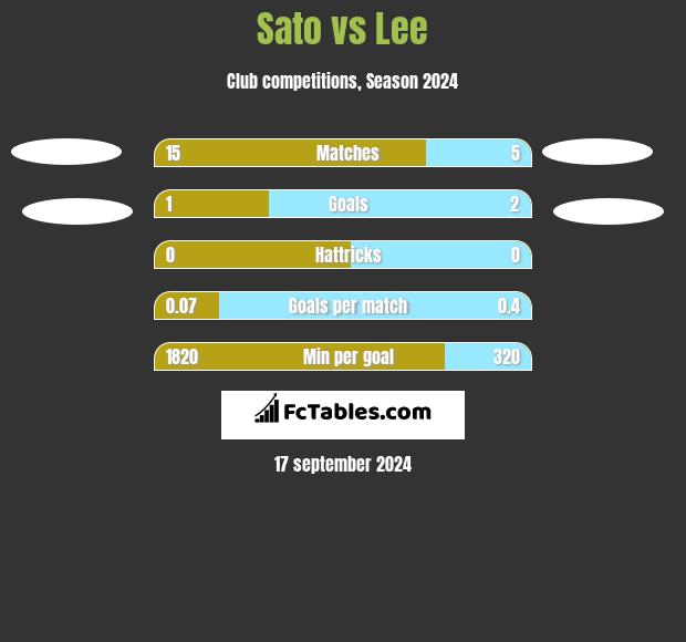 Sato vs Lee h2h player stats