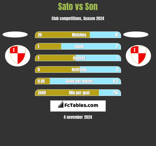 Sato vs Son h2h player stats