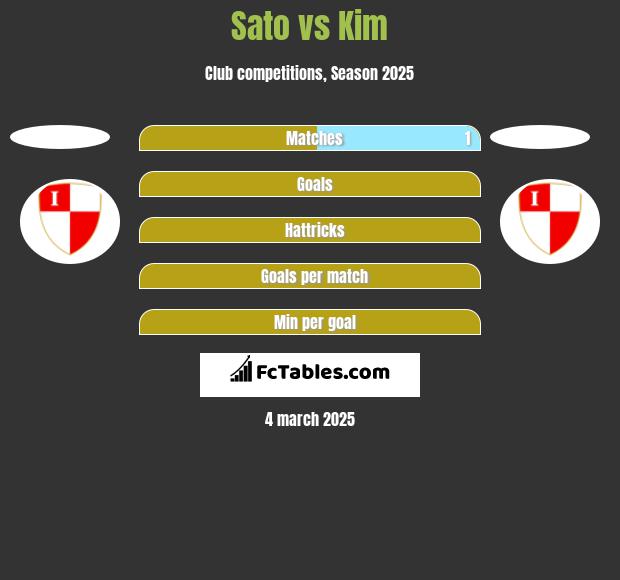 Sato vs Kim h2h player stats