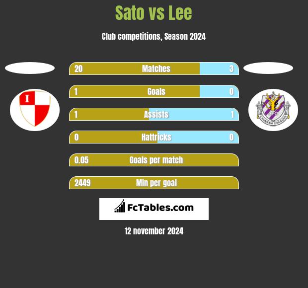 Sato vs Lee h2h player stats