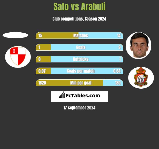 Sato vs Arabuli h2h player stats