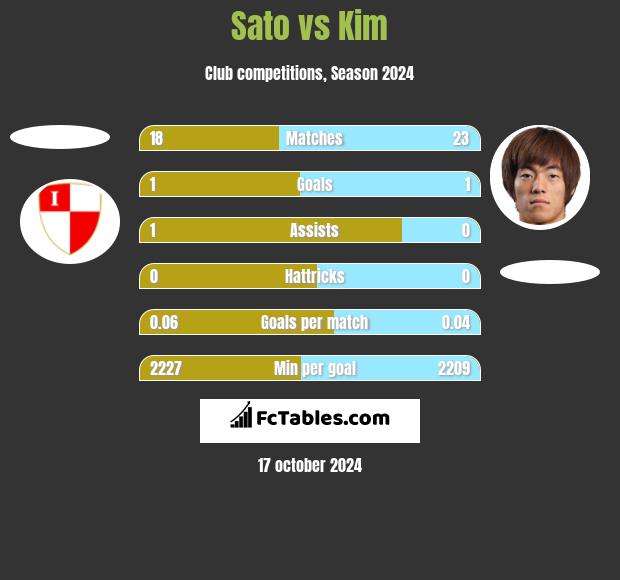 Sato vs Kim h2h player stats