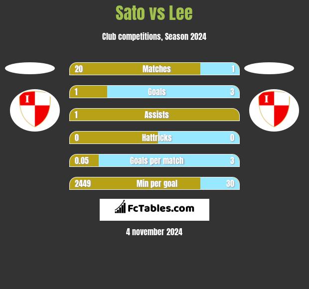 Sato vs Lee h2h player stats