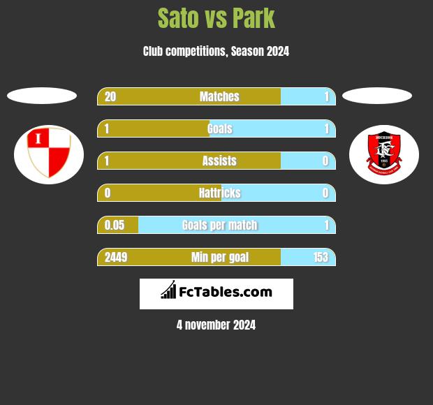 Sato vs Park h2h player stats