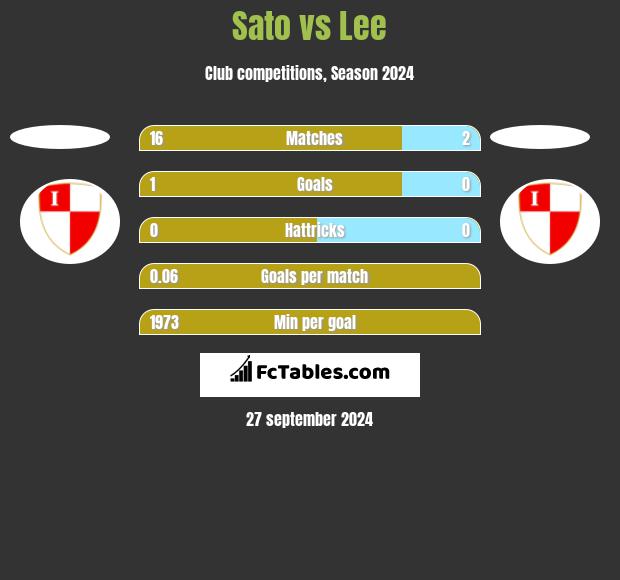 Sato vs Lee h2h player stats