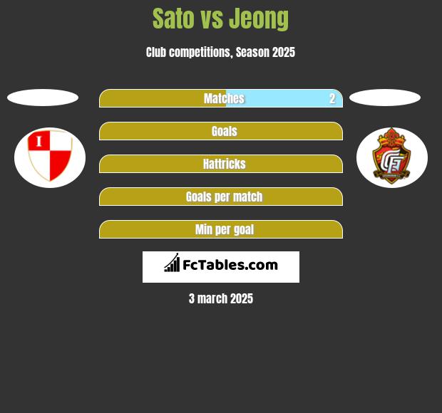 Sato vs Jeong h2h player stats