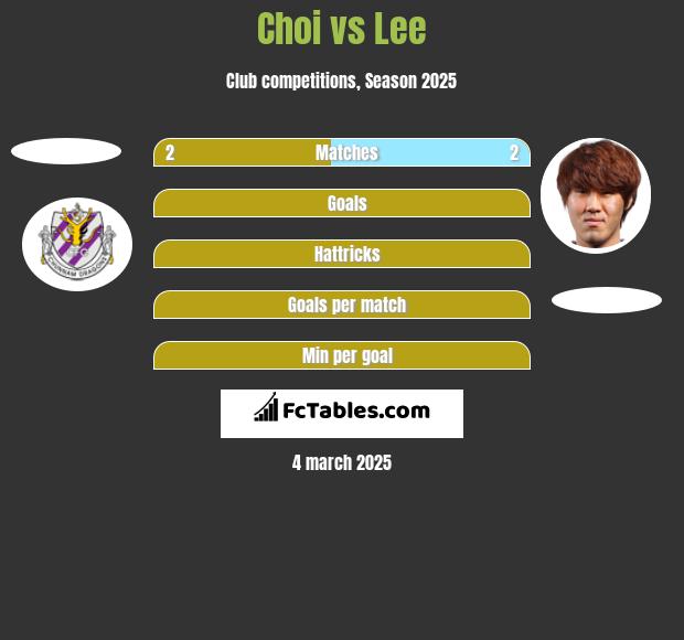 Choi vs Lee h2h player stats