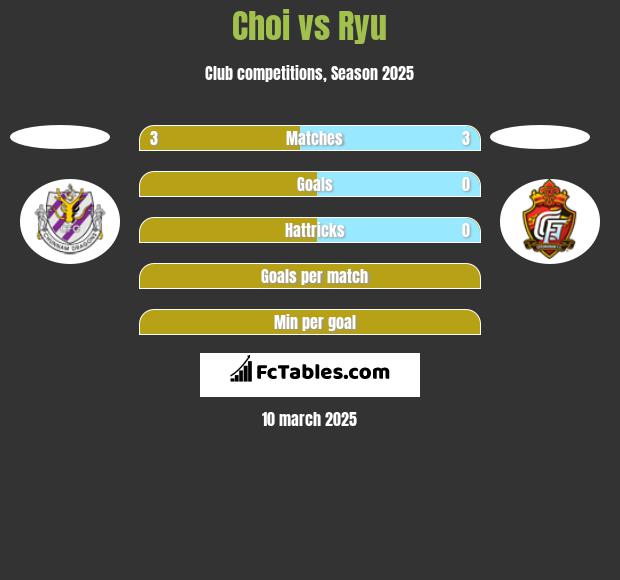 Choi vs Ryu h2h player stats