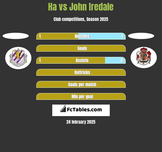 Ha vs John Iredale h2h player stats