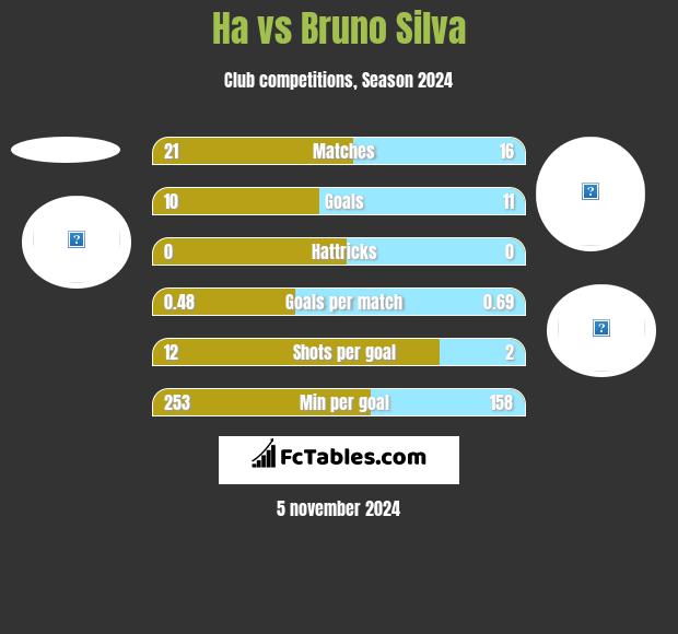 Ha vs Bruno Silva h2h player stats