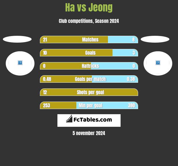 Ha vs Jeong h2h player stats