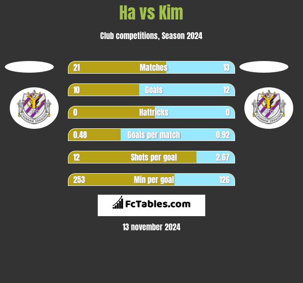 Ha vs Kim h2h player stats