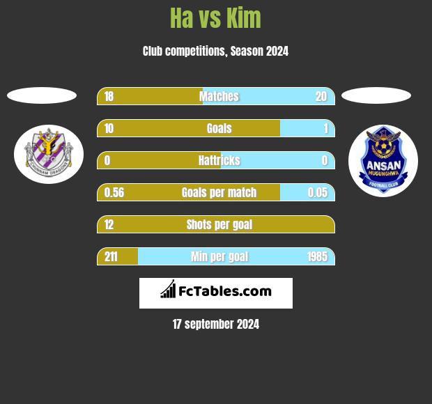 Ha vs Kim h2h player stats