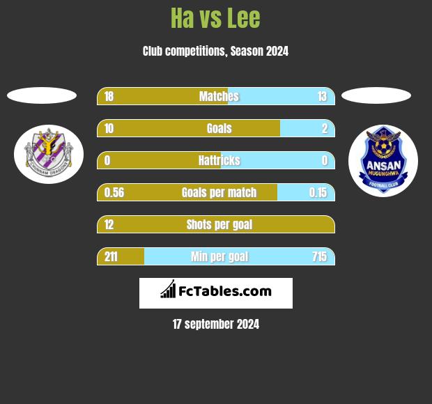 Ha vs Lee h2h player stats