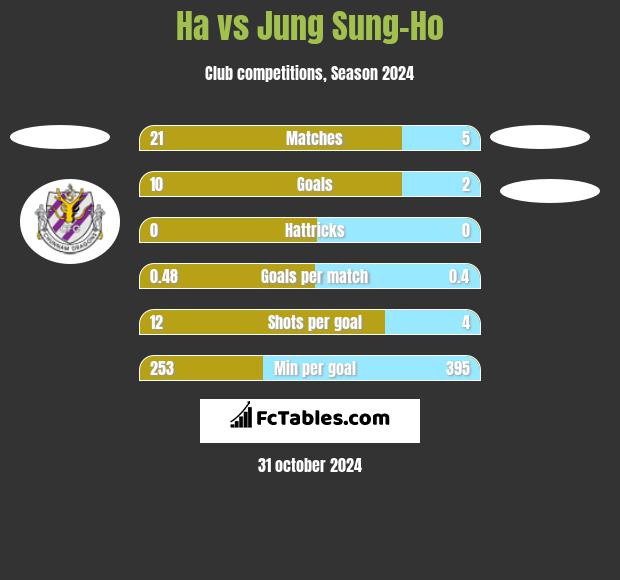 Ha vs Jung Sung-Ho h2h player stats