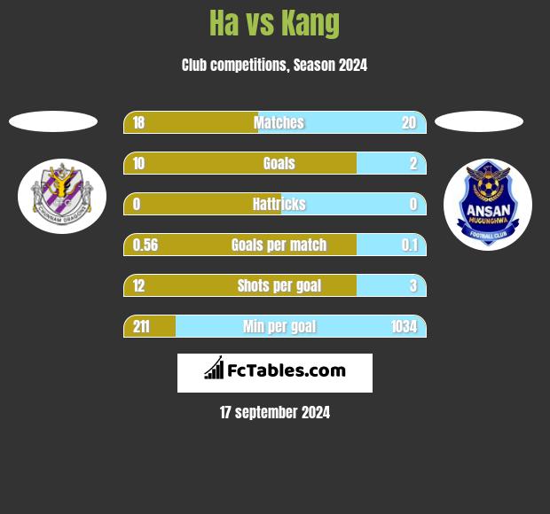 Ha vs Kang h2h player stats