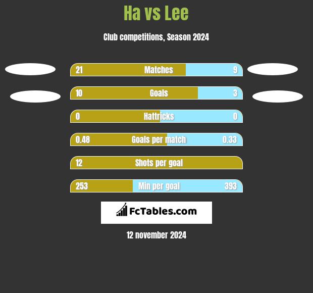 Ha vs Lee h2h player stats