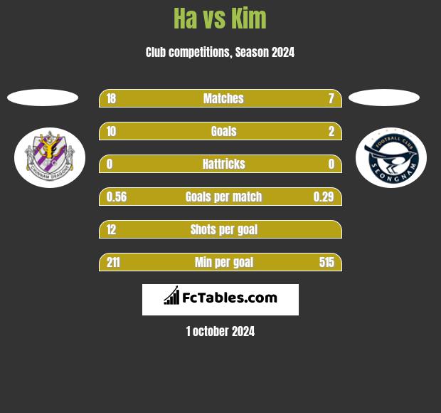 Ha vs Kim h2h player stats