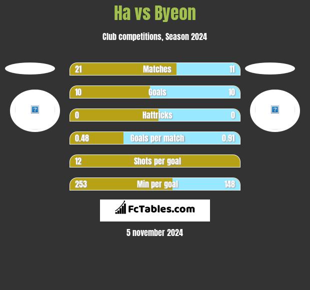 Ha vs Byeon h2h player stats