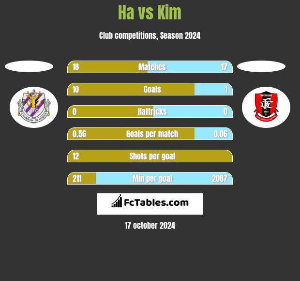 Ha vs Kim h2h player stats