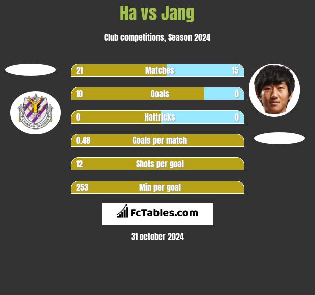 Ha vs Jang h2h player stats