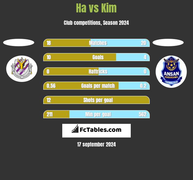 Ha vs Kim h2h player stats